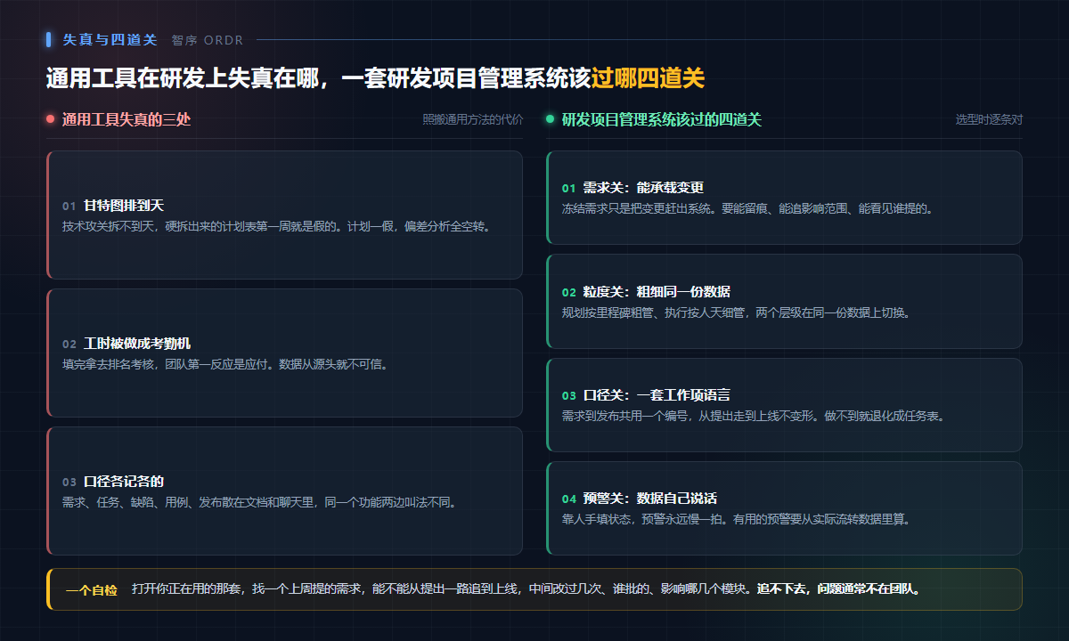 研发项目管理的四道关与通用工具失真点对照