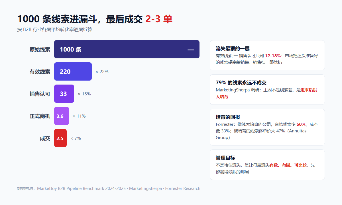 销售漏斗折算：1000条线索→220有效→33销售认可→3.6商机→2.5成交