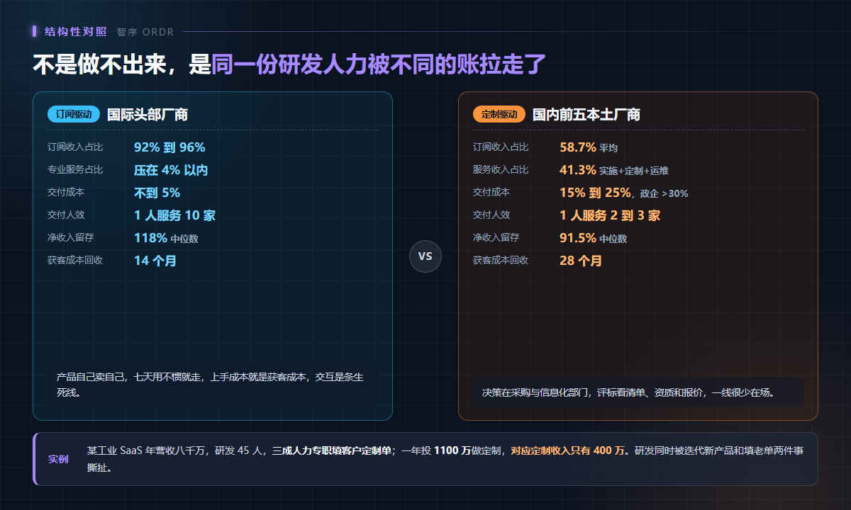 订阅驱动与定制驱动的收入结构对照