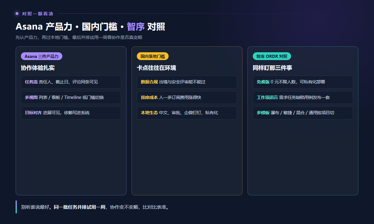 Asana 三件产品力与国内落地门槛对照