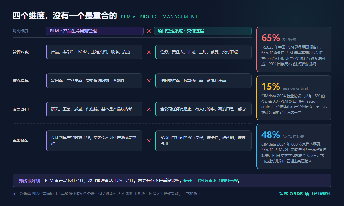 PLM 与项目管理系统的能力边界