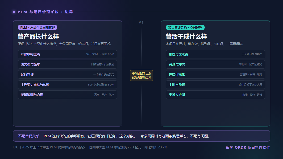 PLM 管产品数据，项目管理管交付过程