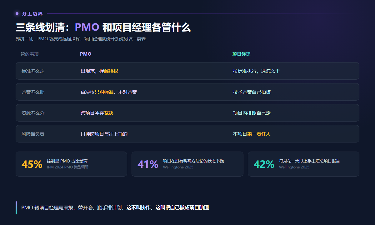 PMO 与项目经理的三条职责边界