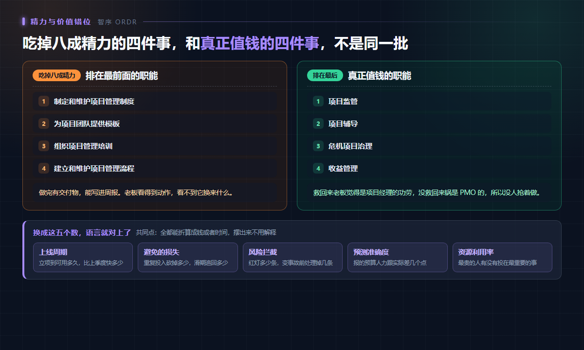 PMO 汇报口径与五个价值指标的对照