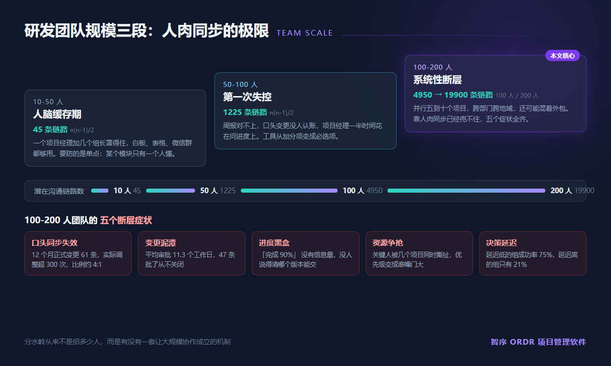 研发团队规模三段与人肉同步的极限