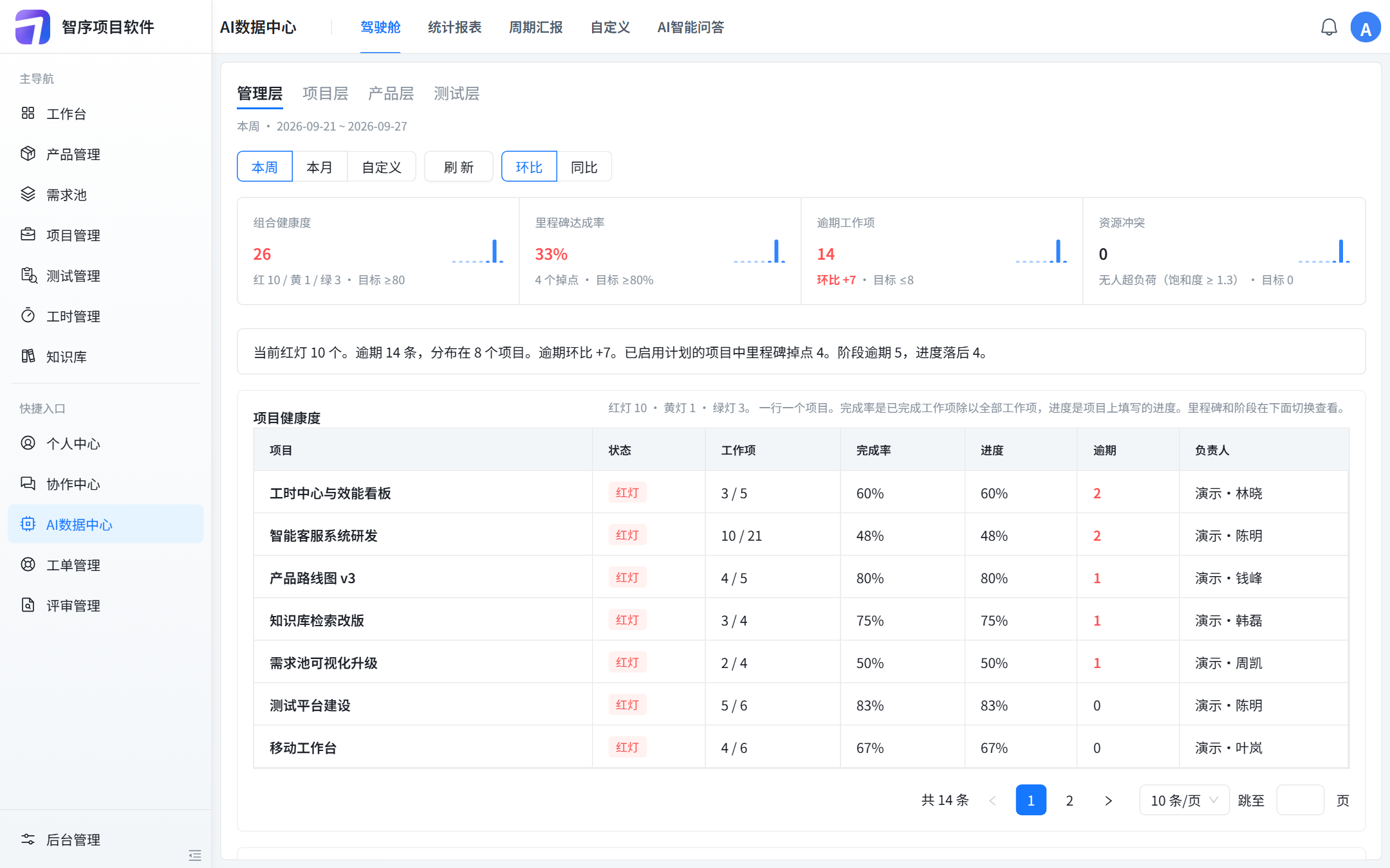 AI 数据中心驾驶舱：管理层看组合健康度、里程碑和逾期